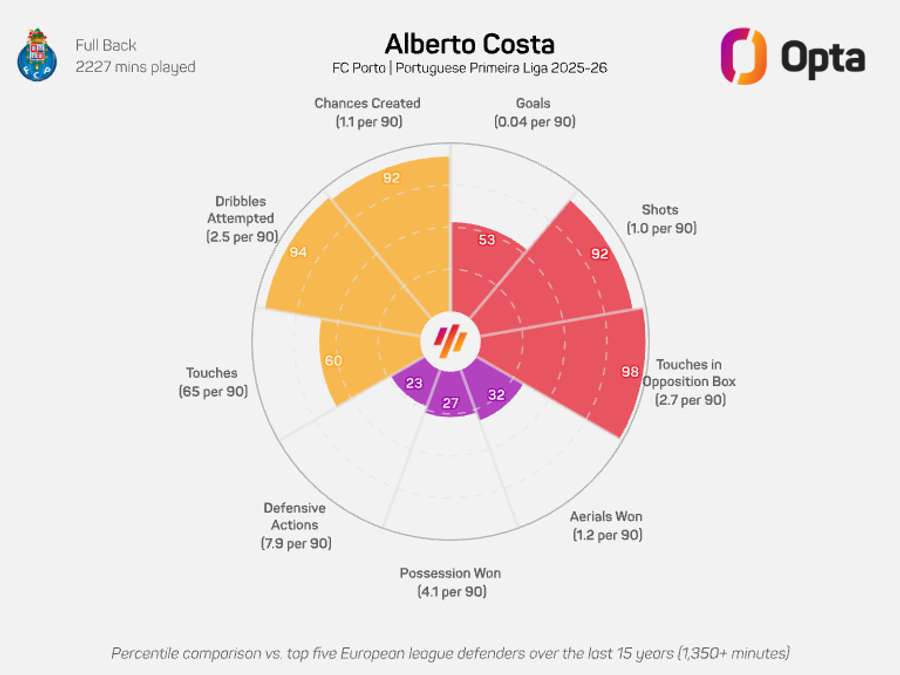 Alberto Costa's radar graphic - Primeira Liga 2025/26