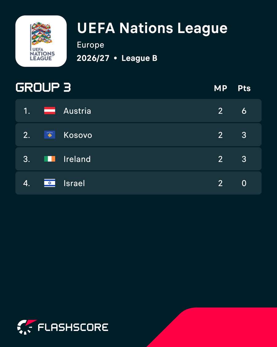 Israel are bottom of their Nations League group Israel are bottom of their Nations League group