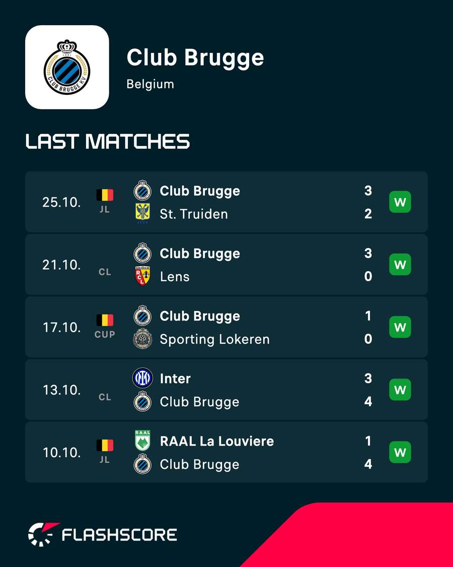 Brugge have enjoyed a great run of form. Brugge have enjoyed a great run of form.