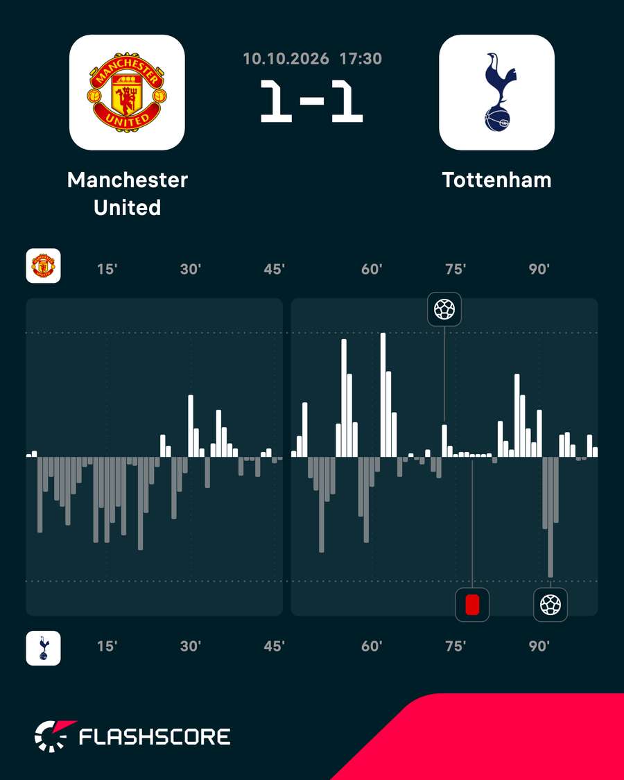 Man Utd vs Tottenham - Momentum shift Man Utd vs Tottenham - Momentum shift