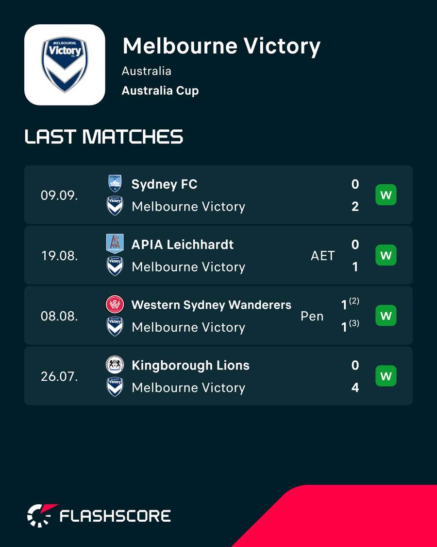 Melb Victory Form