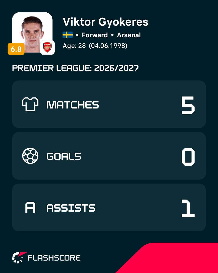 Gyokeres season stats Gyokeres season stats