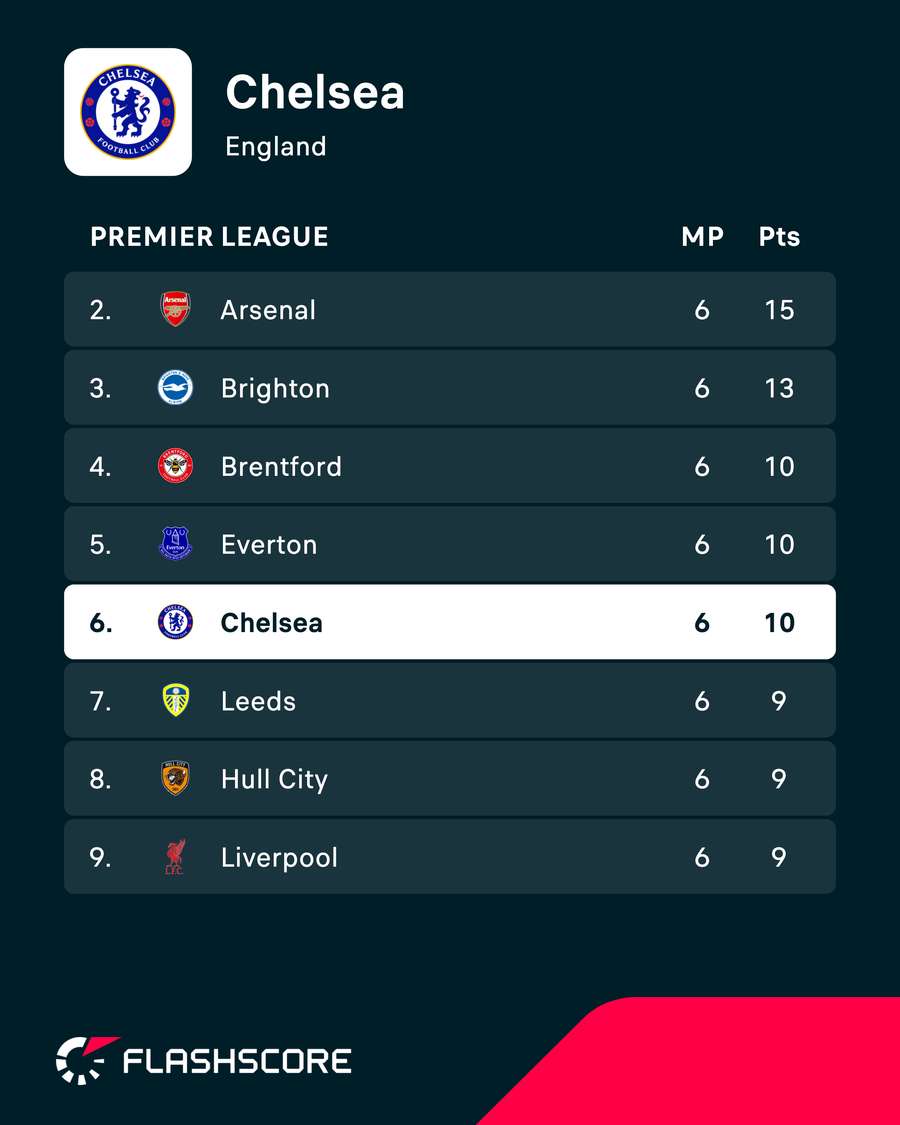 Chelsea's current Premier League position Chelsea's current Premier League position