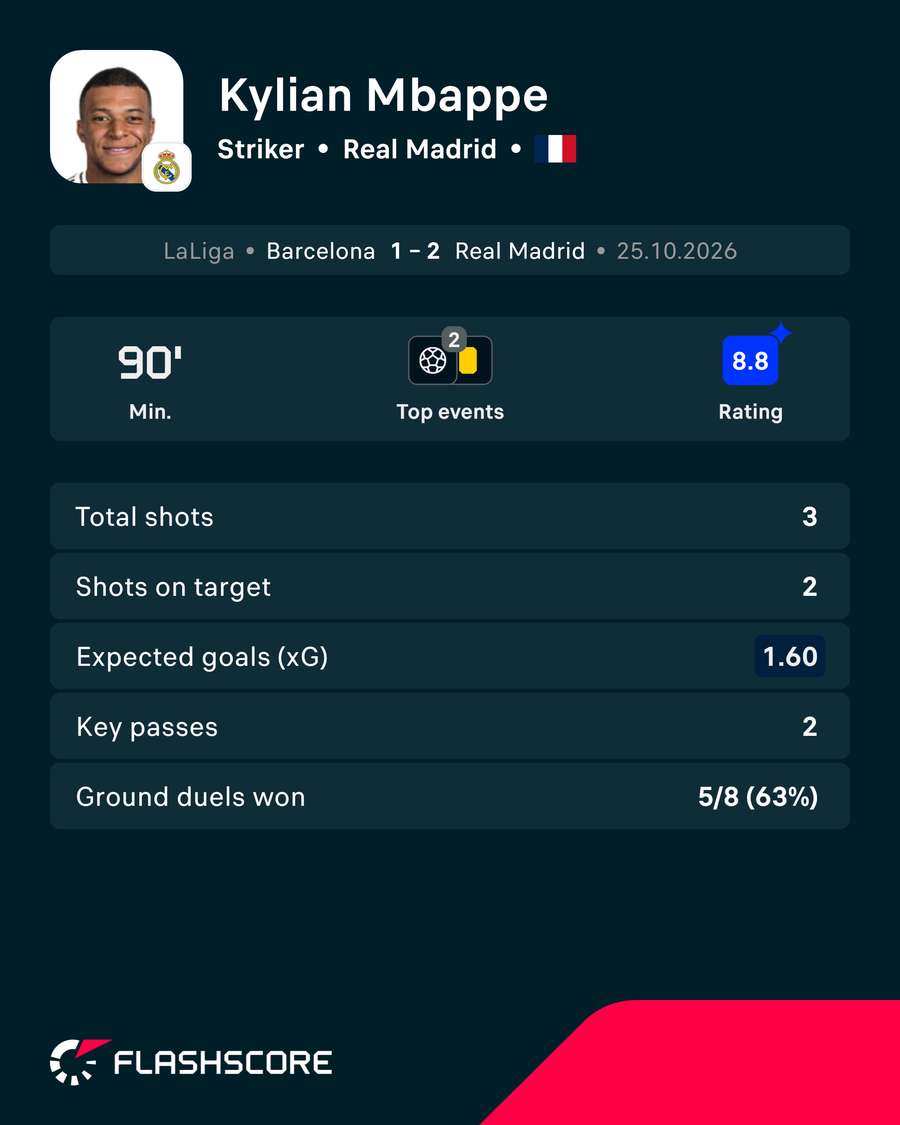 Mbappe's stats Mbappe's stats