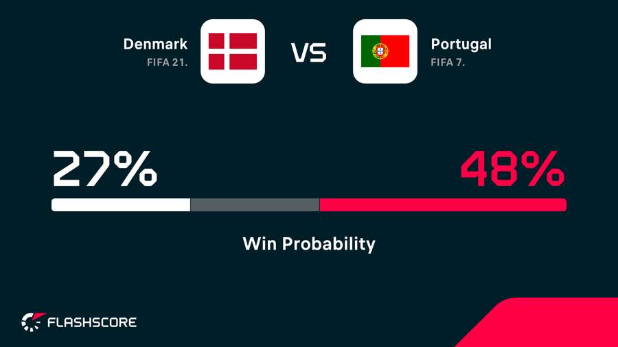 Winning probability