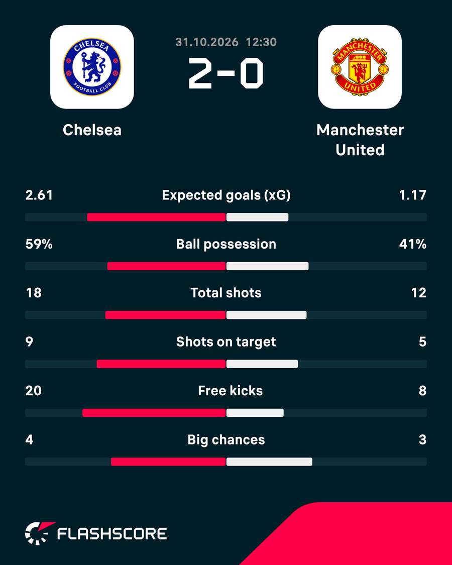 Match stats Match stats