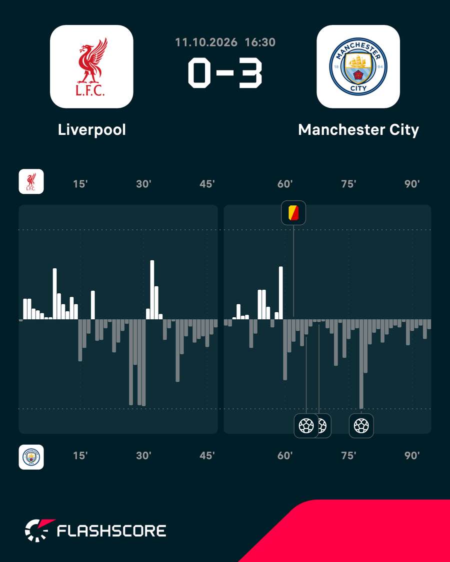 Liverpool vs Man City - Momentum shift