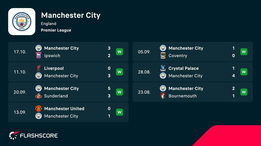 Man City results Man City results