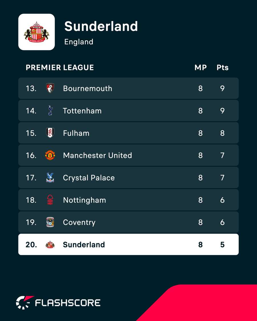 Sunderland's current Premier League position