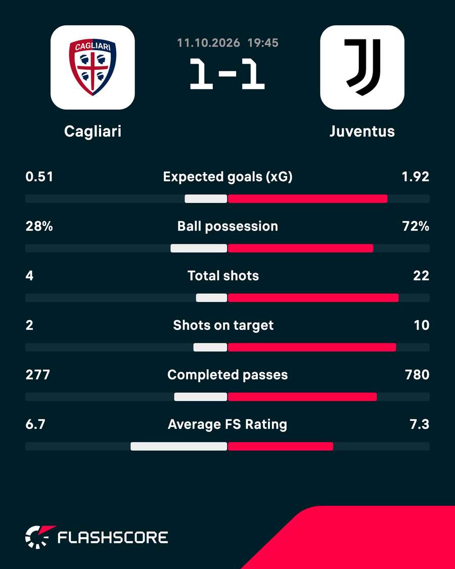 Match stats