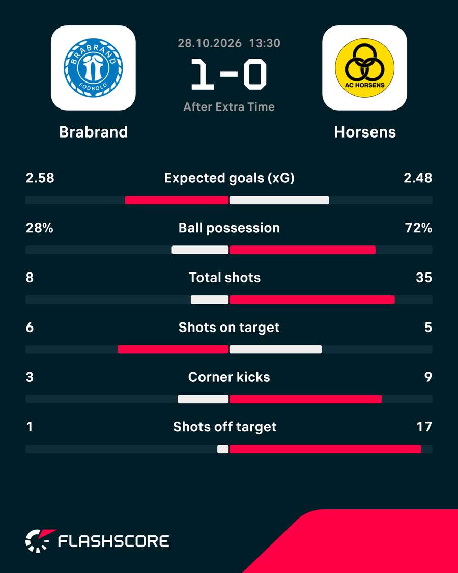 Brabrand - AC Horsens - Match Stats Brabrand - AC Horsens - Match Stats