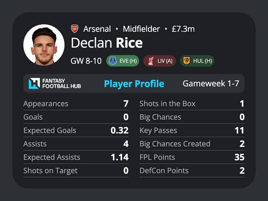 Declan Rice stats this season