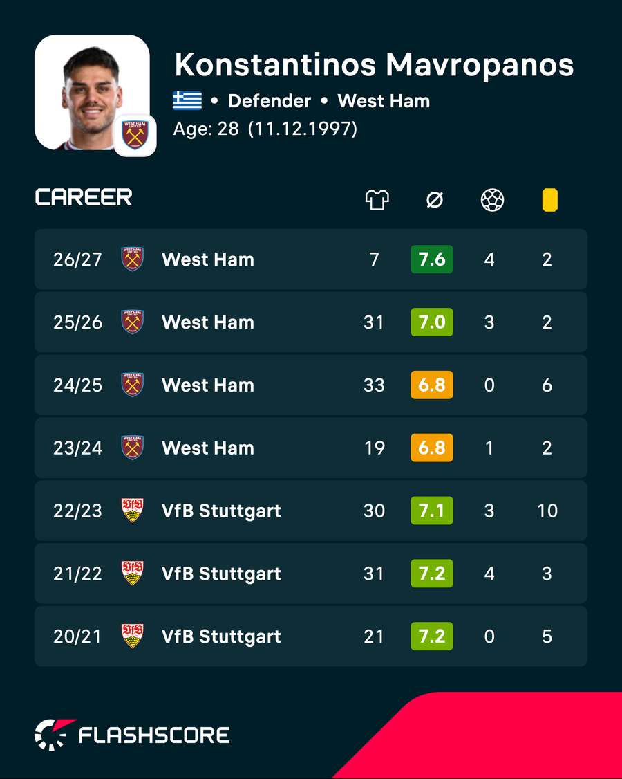 Konstantinos Mavropanos' recent career stats Konstantinos Mavropanos' recent career stats