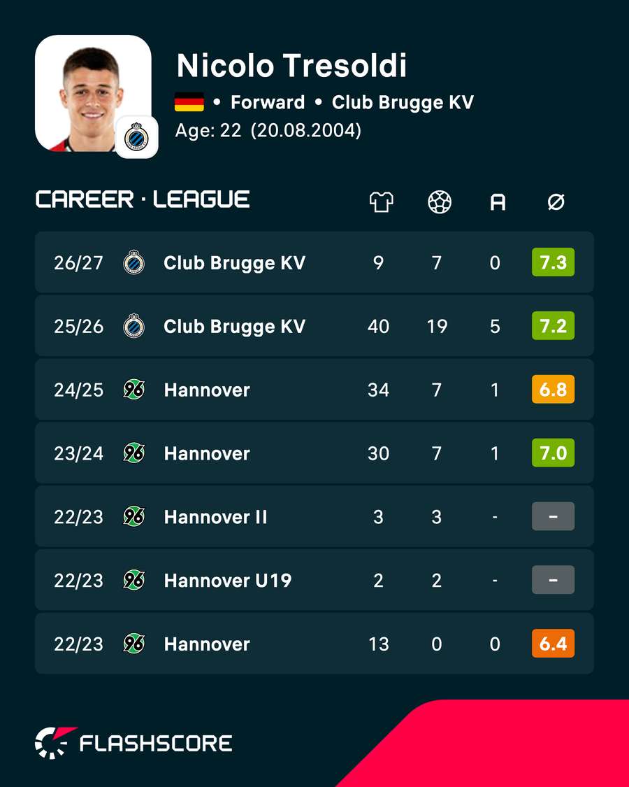 Tresoldi career stats Tresoldi career stats