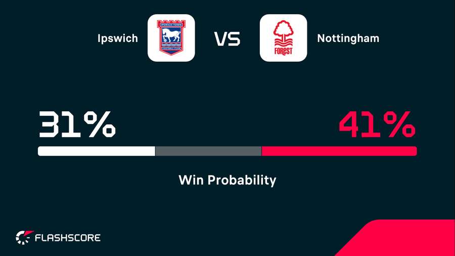 Win probability Win probability