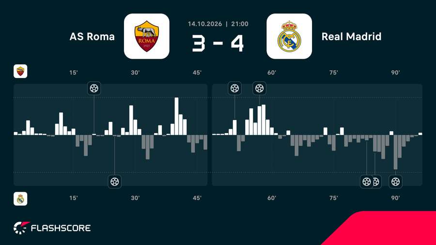 Real Madrid edged a crazy game Real Madrid edged a crazy game