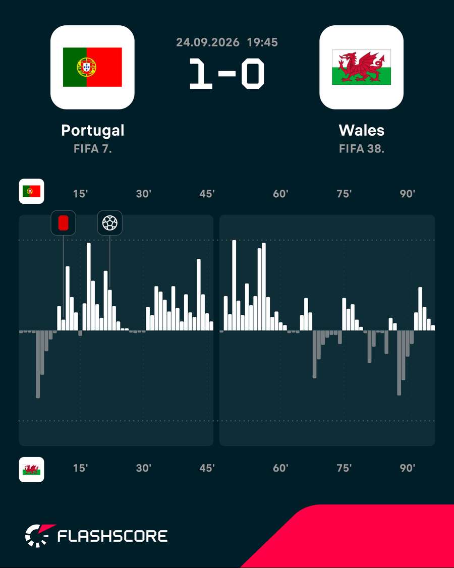 Portugal v Wales - Momentum shift Portugal v Wales - Momentum shift