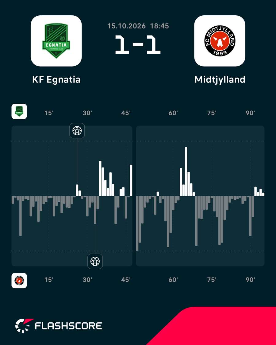 Egnatia - FC Midtjylland - Match momentum Egnatia - FC Midtjylland - Match momentum