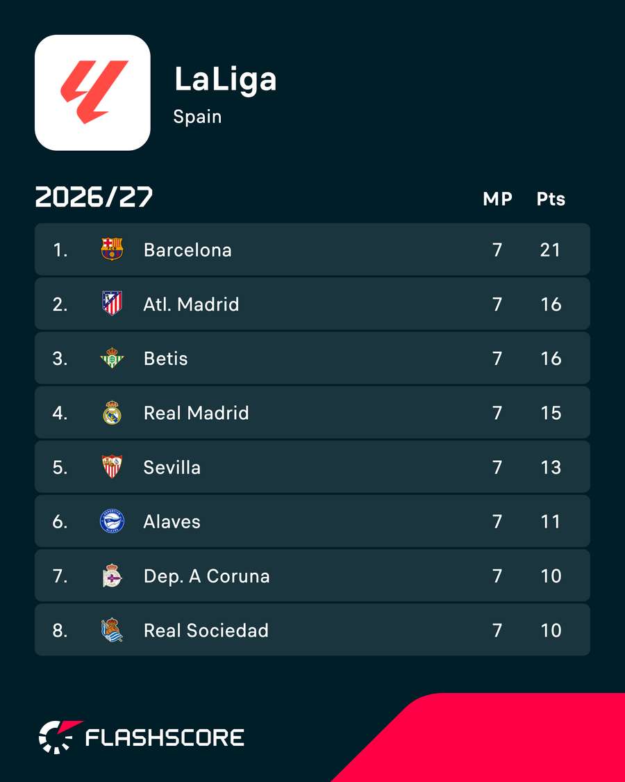 The top of the LaLiga standings