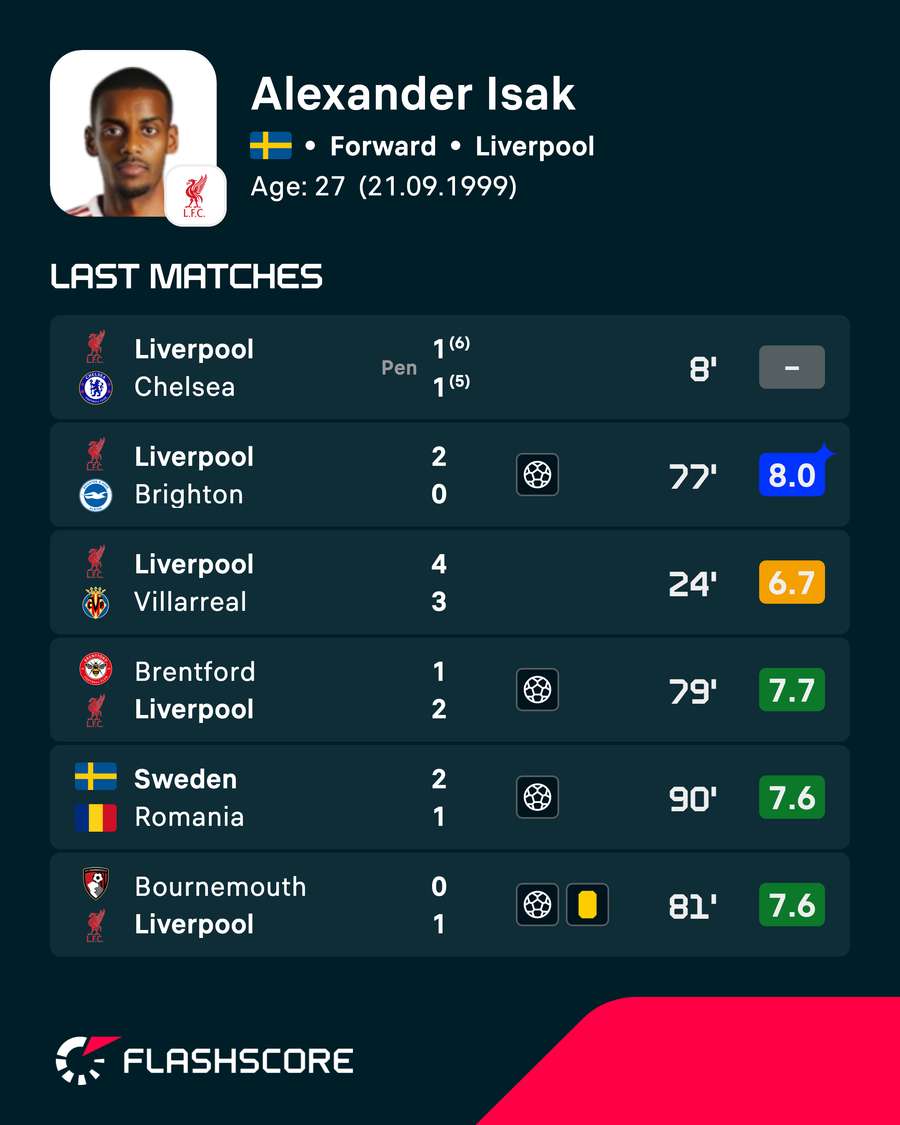 Alexander Isak's recent player ratings Alexander Isak's recent player ratings