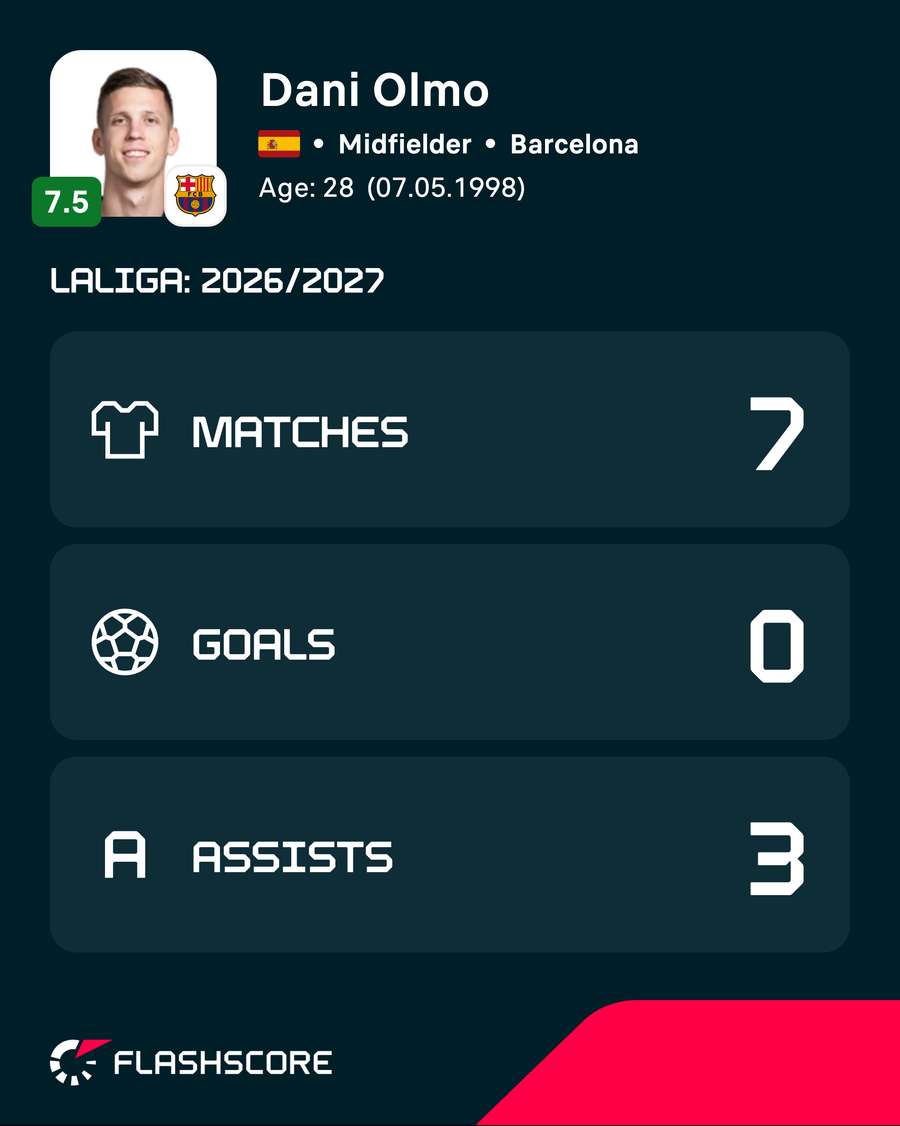 Dani Olmo - Goals and assists in 2026/27