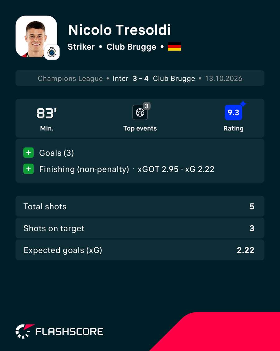 Nicolo Tresoldi's player card against Inter