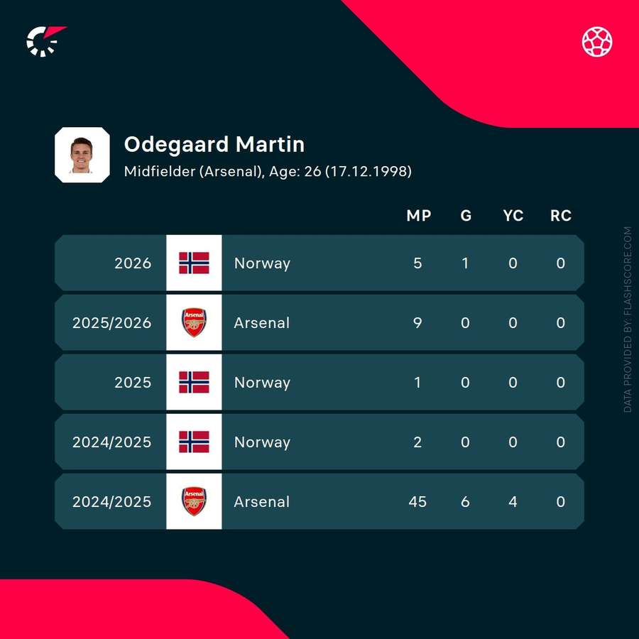 Martin Odegaard - Recent Stats