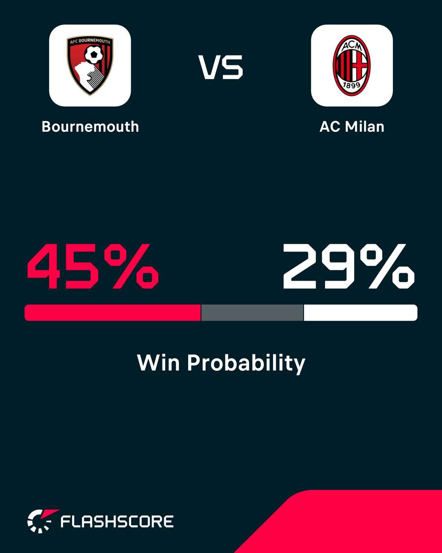 Bournemouth - Milan win probability Bournemouth - Milan win probability