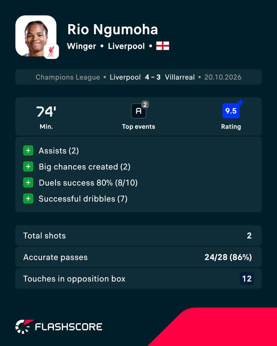 Ngumoha's performance vs Villarreal Ngumoha's performance vs Villarreal