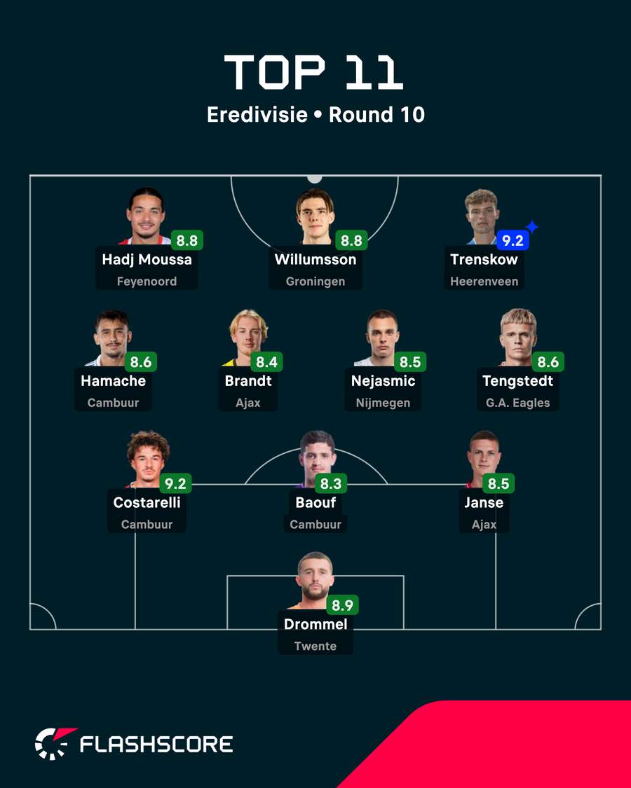 The top XI from the Eredivisie The top XI from the Eredivisie