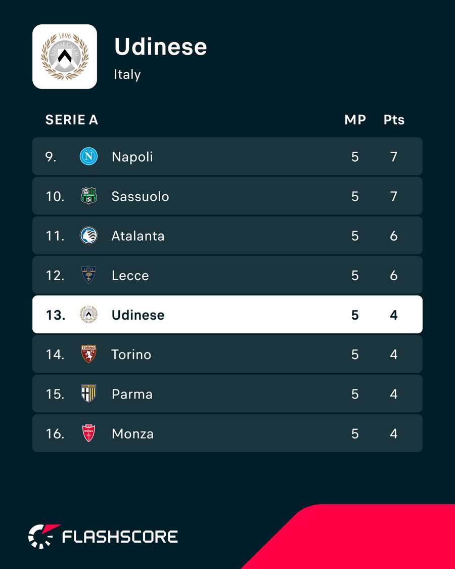 Udinese's position in Serie A Udinese's position in Serie A