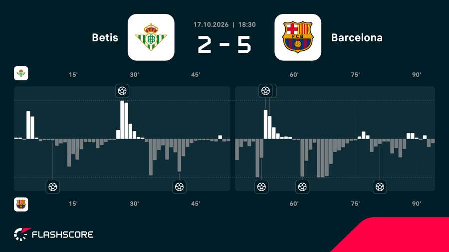 Real Betis - Barcelona match momentum Real Betis - Barcelona match momentum
