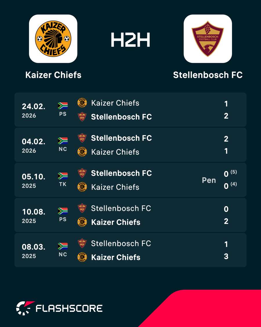 Recent H2H between the sides Recent H2H between the sides