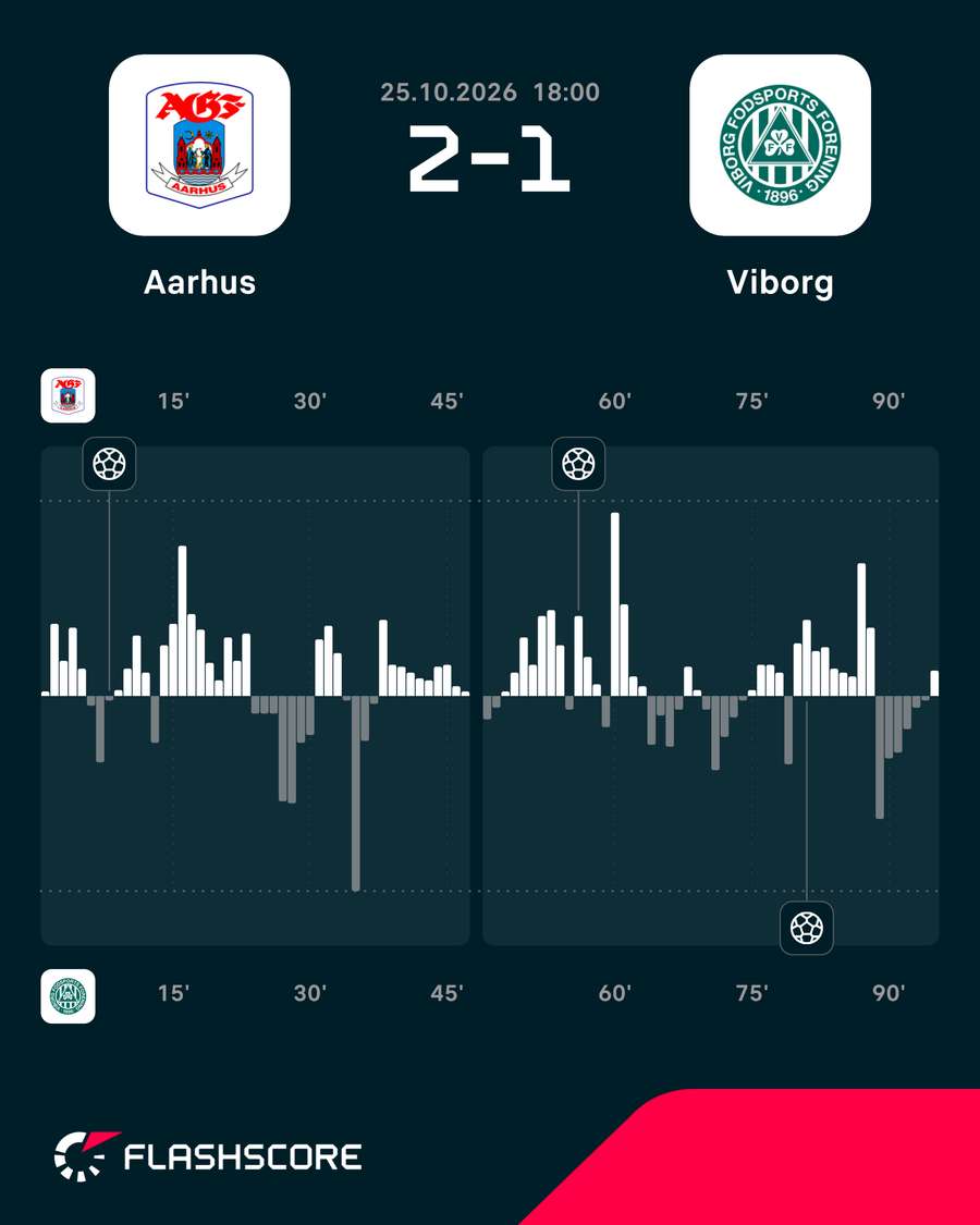 AGF - Viborg - Momentum AGF - Viborg - Momentum
