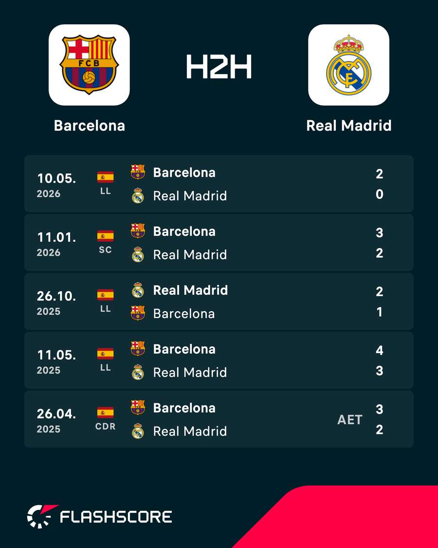 Barcelona vs Real Madrid - Recent head-to-head results Barcelona vs Real Madrid - Recent head-to-head results