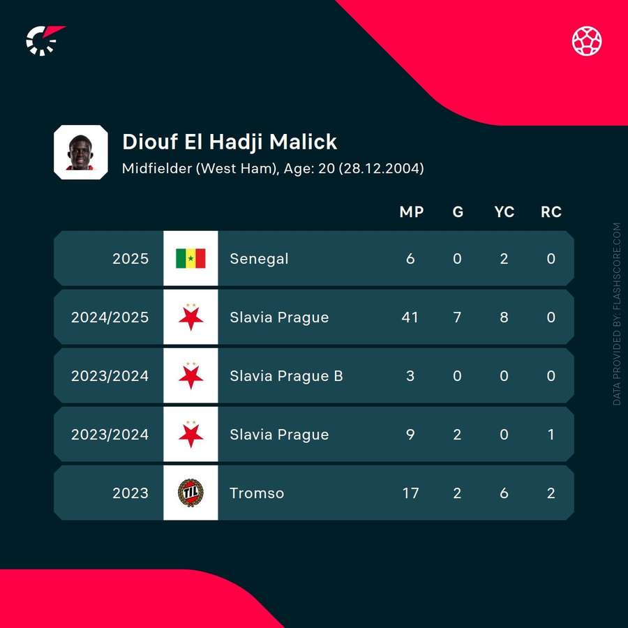 El Hadji Malick Diouf Recent Stats El Hadji Malick Diouf Recent Stats