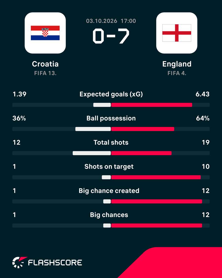 Croatia vs England match stats