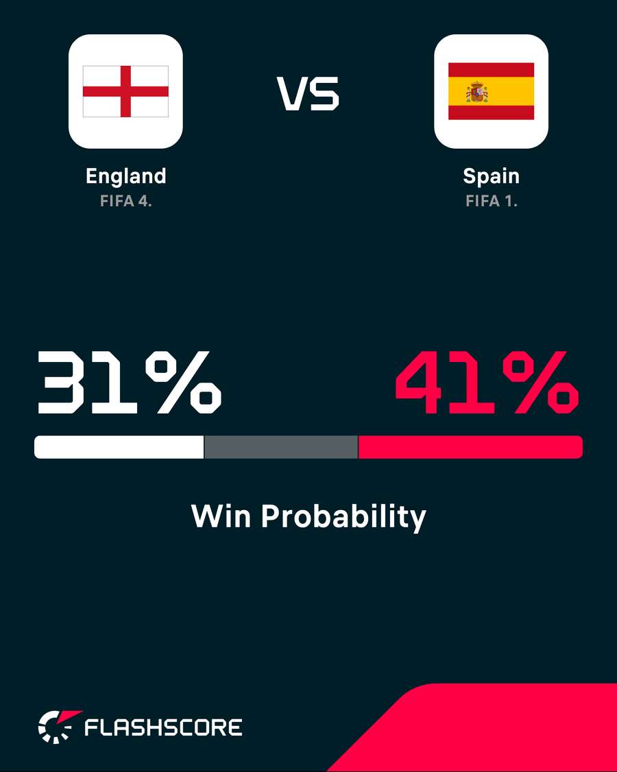 England vs Spain (Win probability)