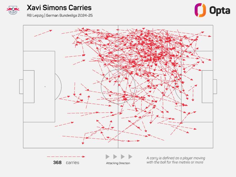 Xavi Simons' attacking carries in the Bundesliga. Xavi Simons' attacking carries in the Bundesliga.