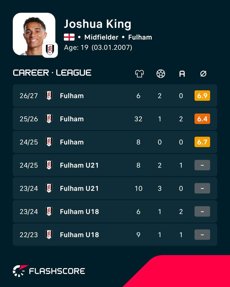 King's career stats King's career stats