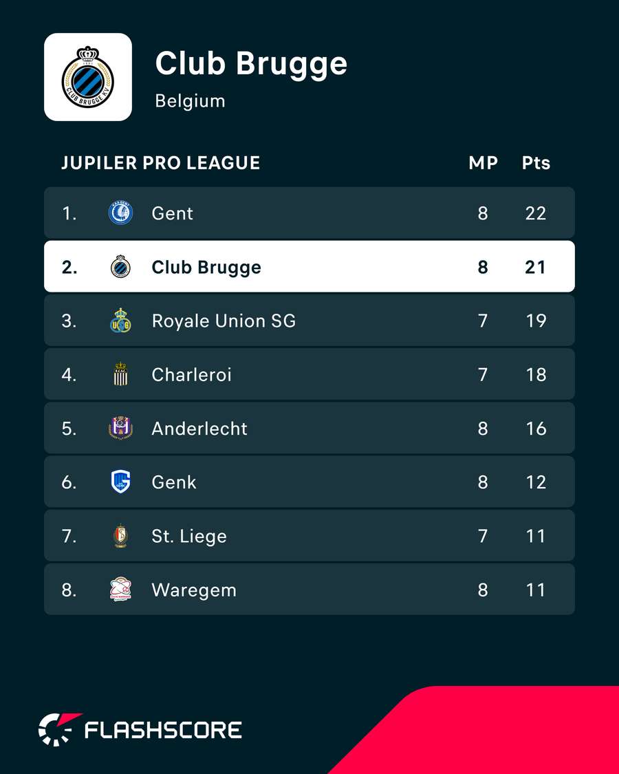 Brugge's position in the Jupiler League table Brugge's position in the Jupiler League table