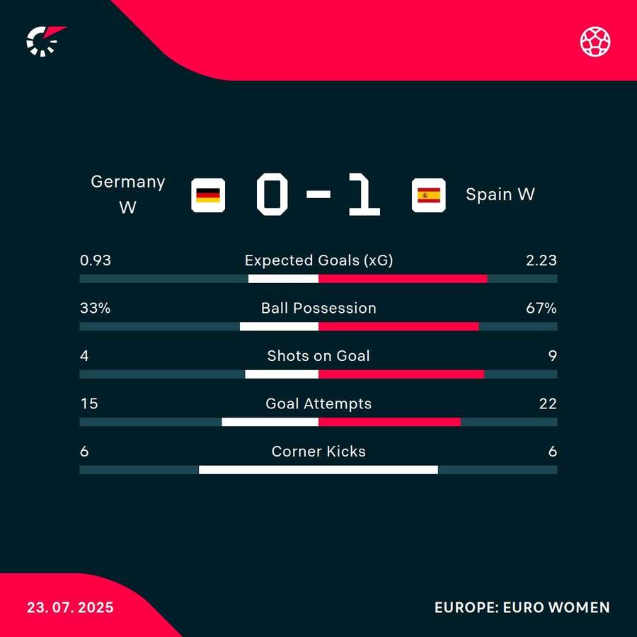 The match stats The match stats
