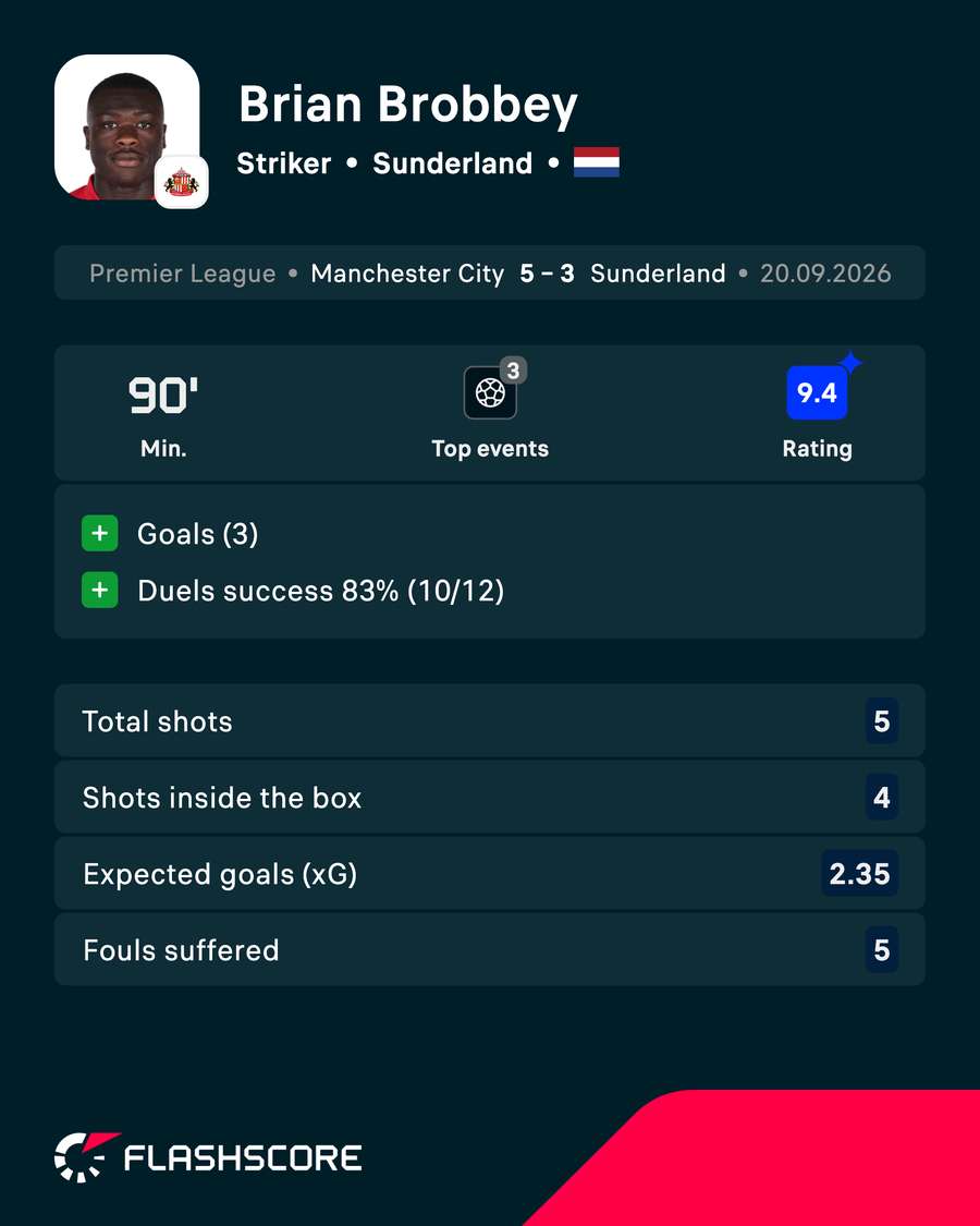 Brobbey vs Manchester City Brobbey vs Manchester City