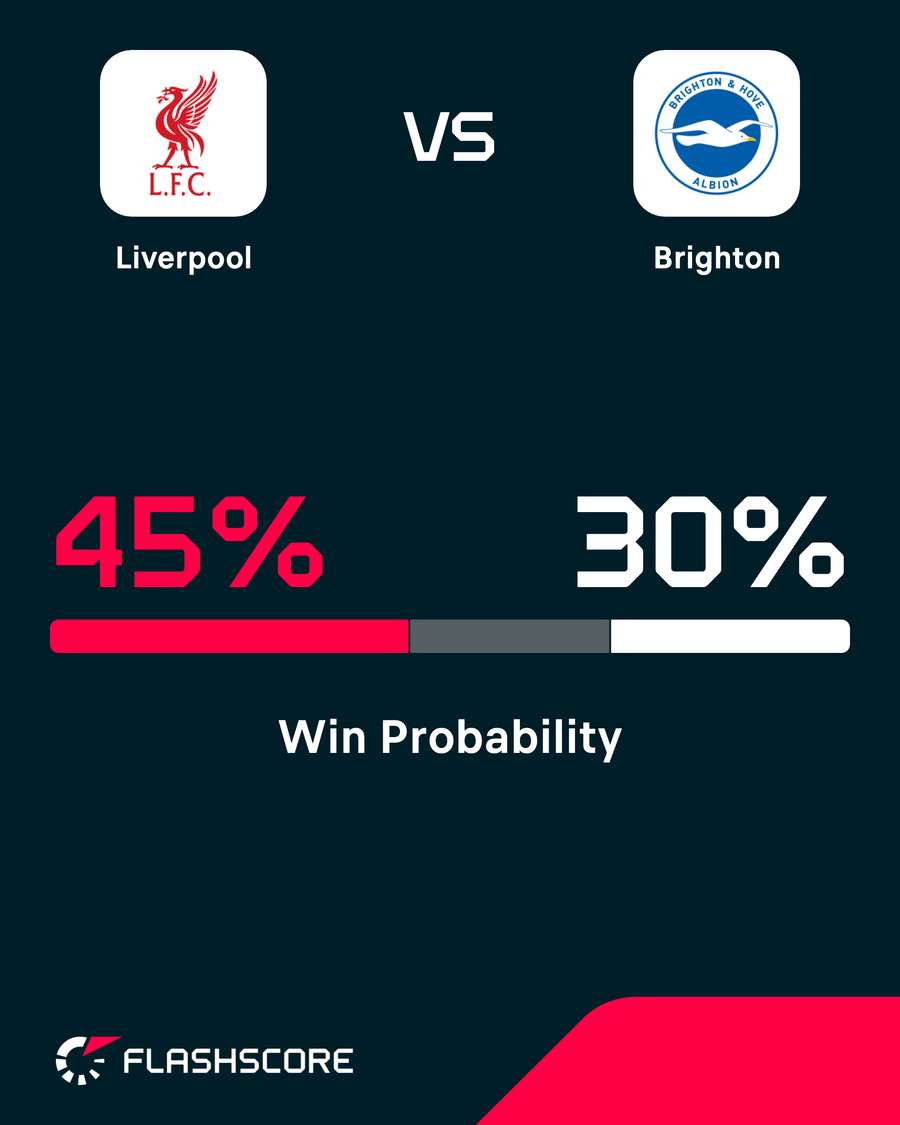 Liverpool - Brighton win probability Liverpool - Brighton win probability