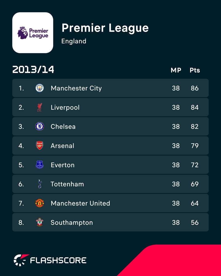 2013/14 Premier League standings 2013/14 Premier League standings