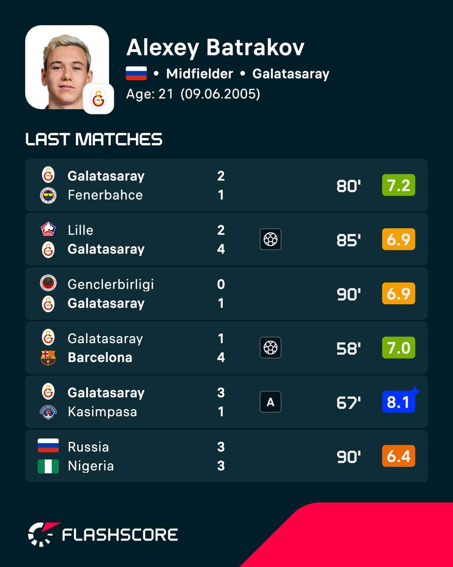 Alexey Batrakov's recent player ratings Alexey Batrakov's recent player ratings