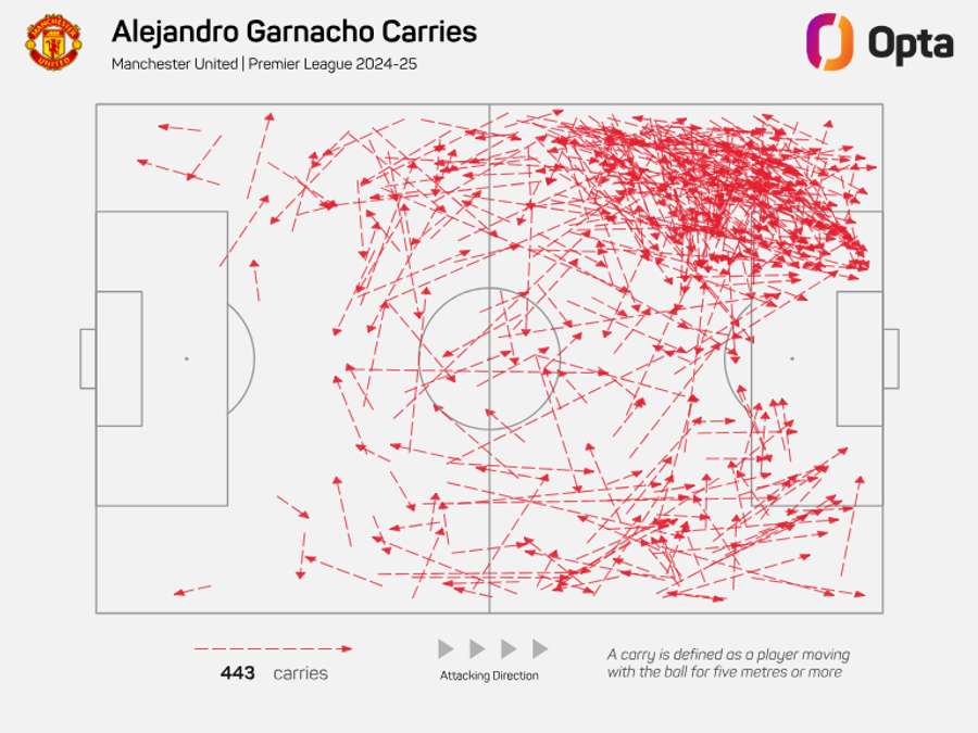 Alejandro Garnacho Attacking Carries in the Premier League 2024/25 Alejandro Garnacho Attacking Carries in the Premier League 2024/25