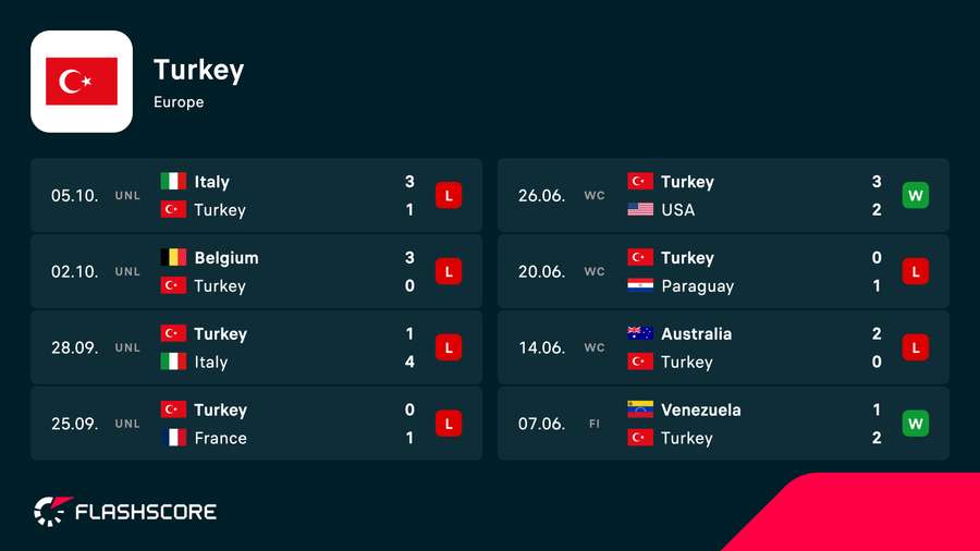 Turkey's recent results Turkey's recent results