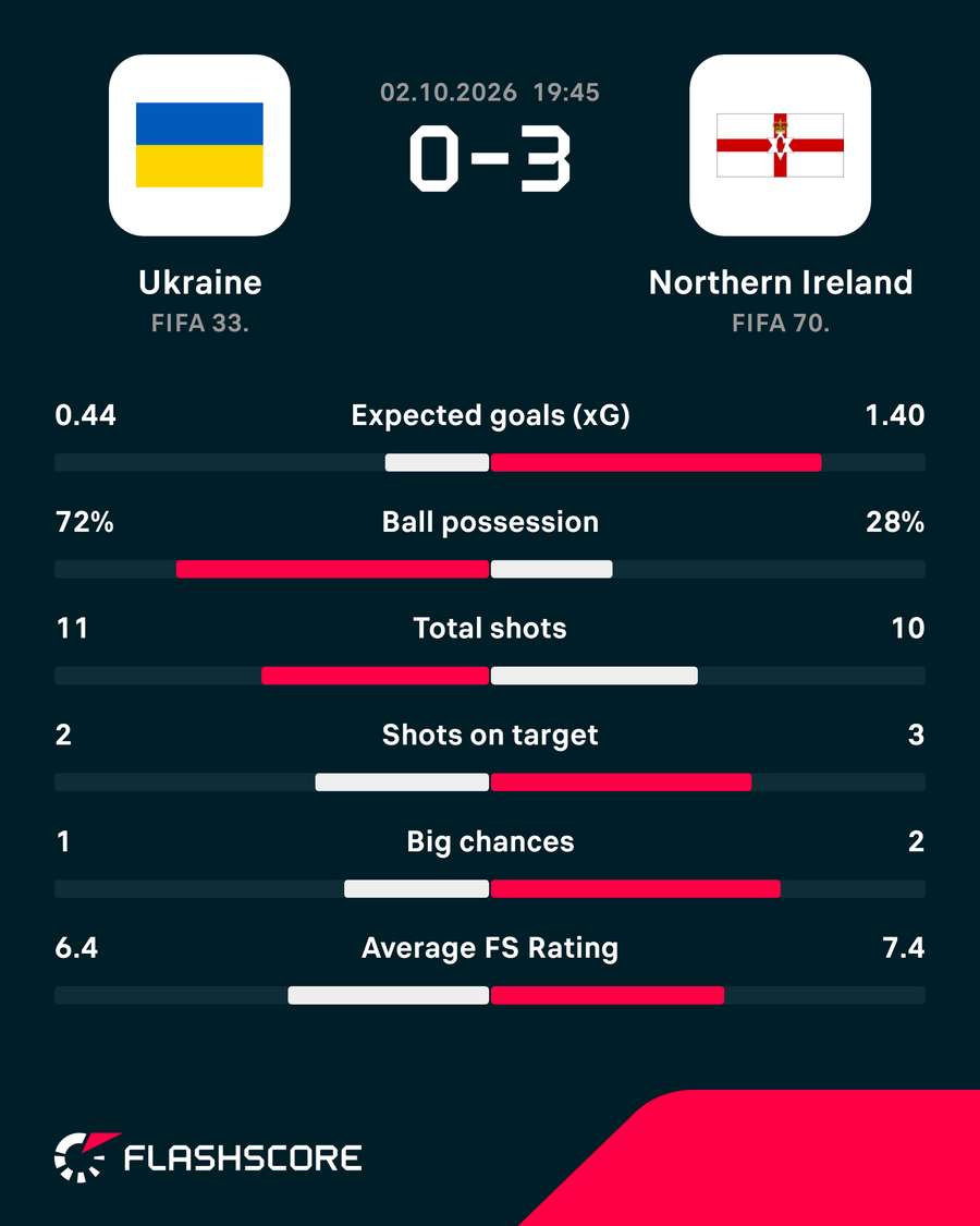 Match stats Match stats