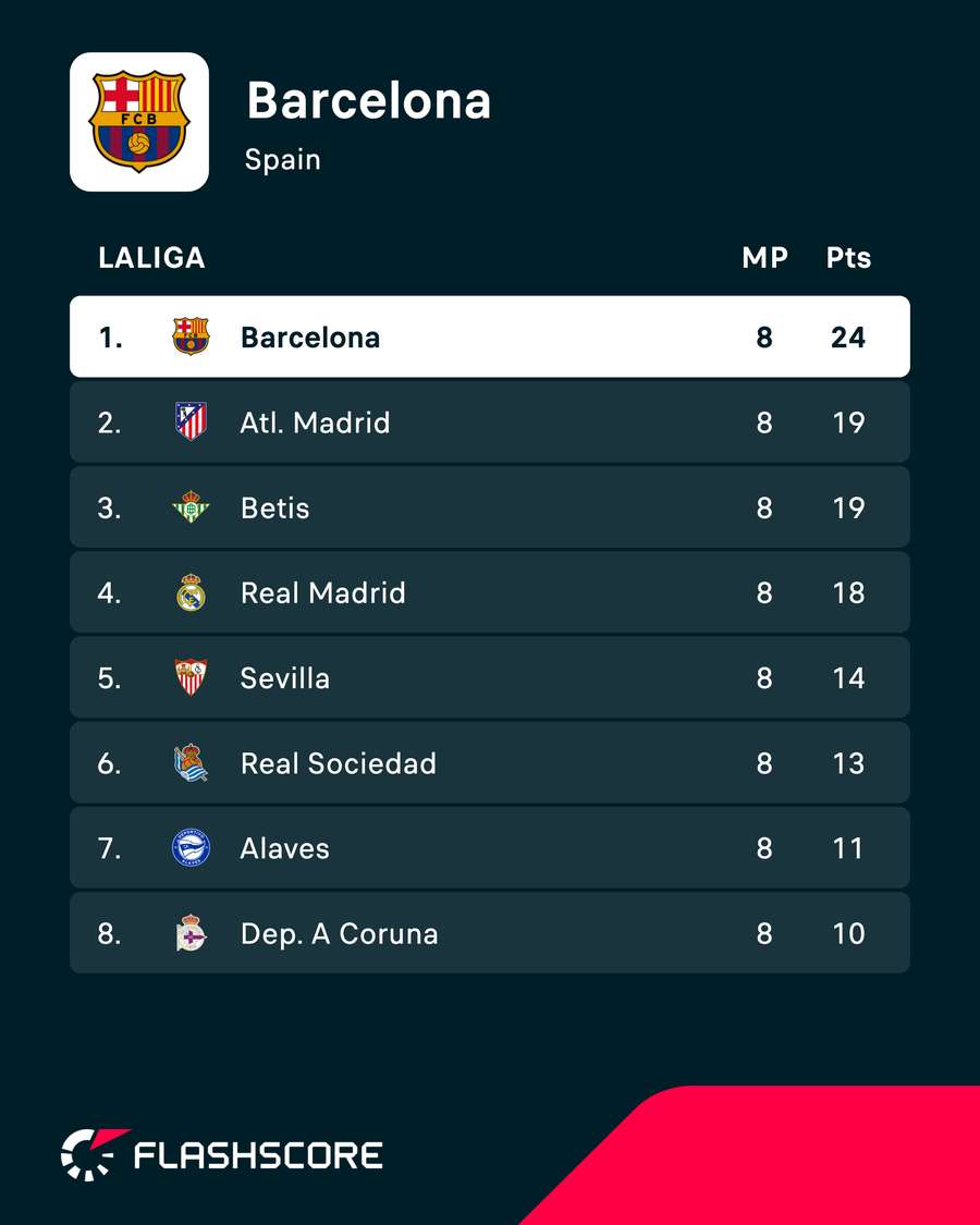 Barcelona's current league position Barcelona's current league position